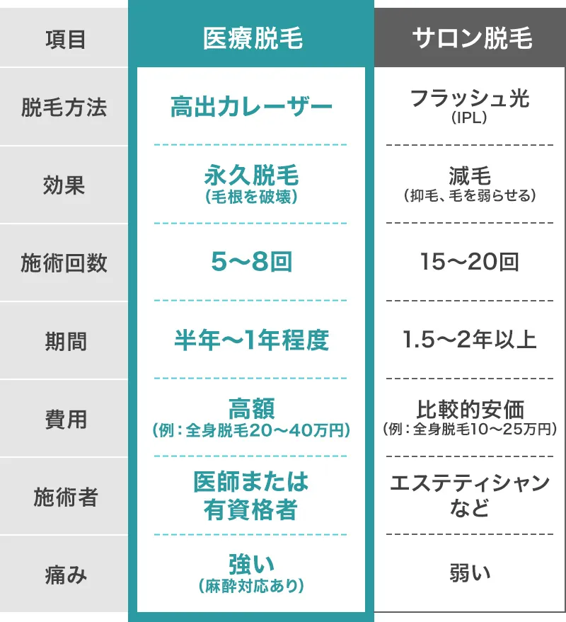 比較表